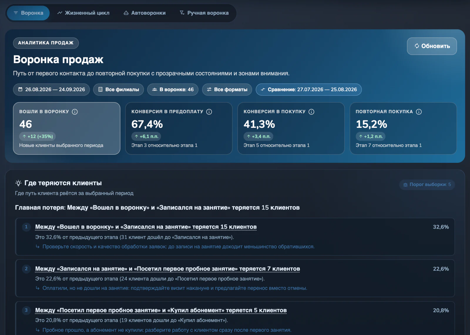 Воронка продаж: вошли в воронку, конверсии в предоплату и покупку, где теряются клиенты
